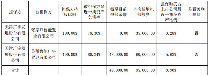 广宇发展：预计2020年对所属公司提供9.5亿元融资担保额度-中国网地产