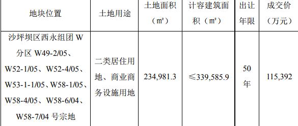 南山控股：11.54亿元竞得重庆沙坪坝1宗商住用地-中国网地产