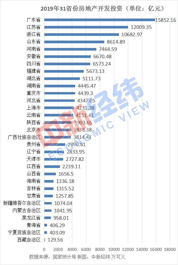 31省份2019年房地产投资：广东近1.6万亿居首 4地负增长-中国网地产