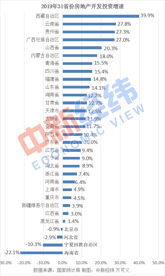 31省份2019年房地产投资：广东近1.6万亿居首 4地负增长-中国网地产