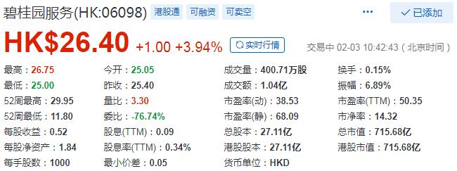 碧桂园服务涨幅4.72%-中国网地产