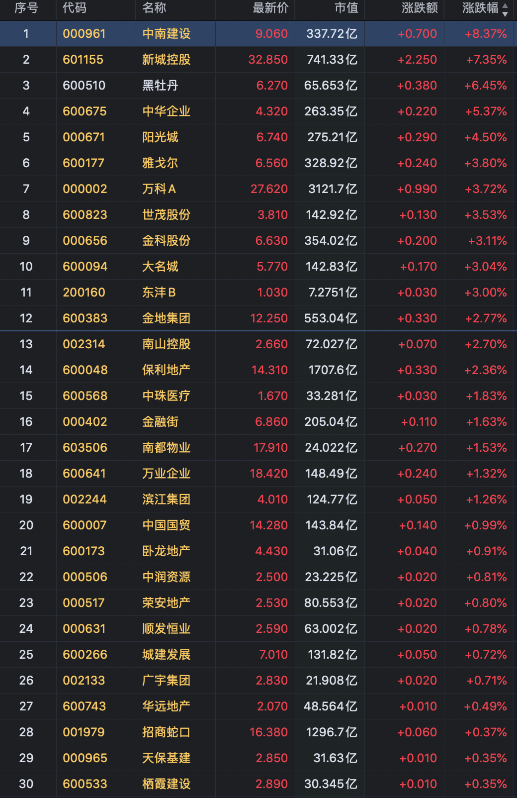 地产股收盘丨上证收涨1.34% 新城控股涨7% 阳光城涨4.50%-中国网地产