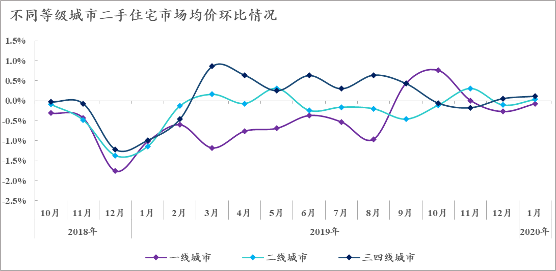 机构：2020年1月百城二手住宅市场均价15074元/㎡ 同比涨1.15%-中国网地产