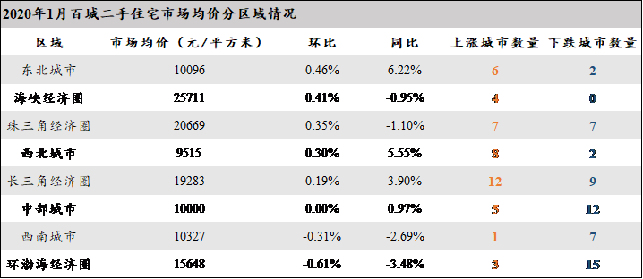 机构：2020年1月百城二手住宅市场均价15074元/㎡ 同比涨1.15%-中国网地产
