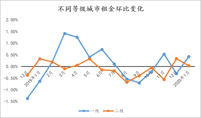 机构：2020年首月全国大中城市租金挂牌均价同比上涨0.25%-中国网地产