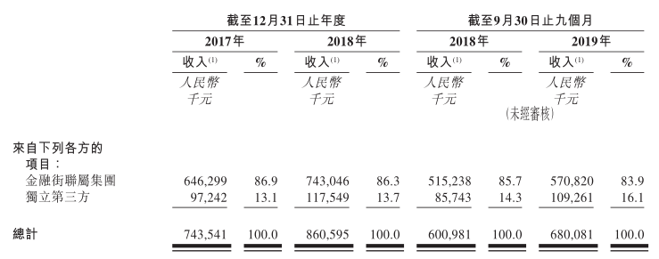 金融街物业递交招股书 截止2019年前三季度在管建筑面积约1900万平-中国网地产