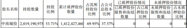 中南建设：中南城投质押展期6466万股股份 占总股本1.72%-中国网地产