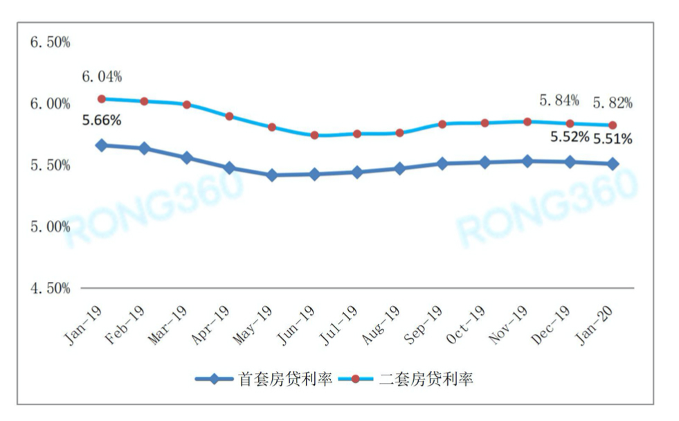 首套房贷利率连降2个月，一年降0.15%，贷款少还了这么多！-中国网地产