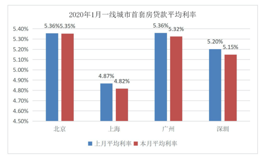 首套房贷利率连降2个月，一年降0.15%，贷款少还了这么多！-中国网地产