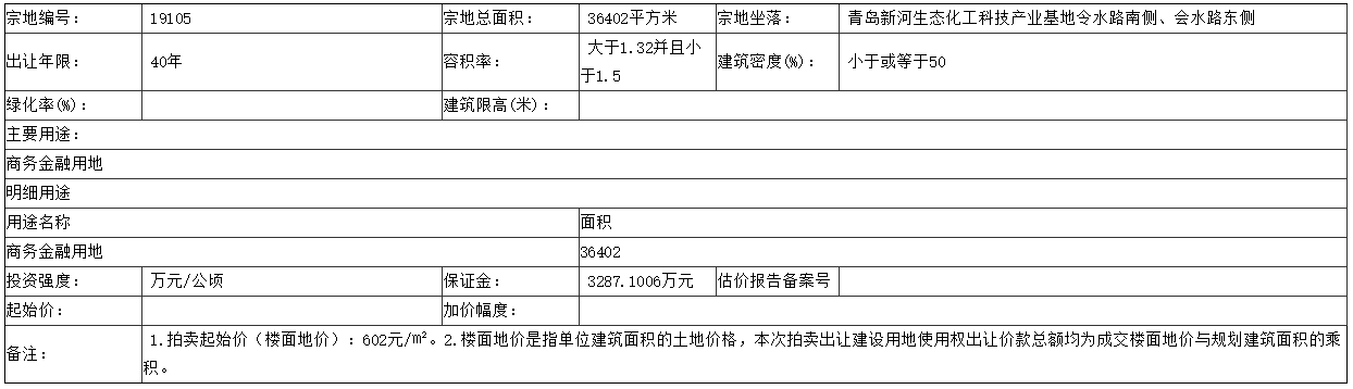 青岛市集中出让7宗地块 总成交价3.19亿元-中国网地产