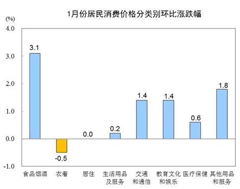 统计局：2020年1月CPI同比上涨5.4% 居住价格上涨0.5%-中国网地产