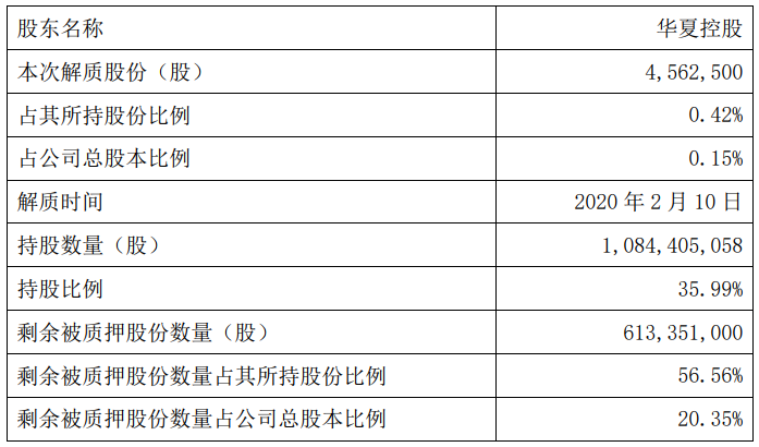 华夏幸福：华夏控股解除质押456.25万股股份  占公司总股本0.15%-中国网地产