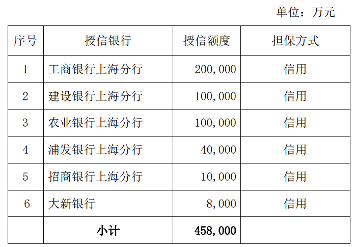 城投控股：拟向6家银行申请流动资金授信合计45.8亿元-中国网地产
