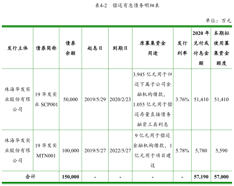 华发实业股份：拟发行5.7亿元中期票据 用于偿还债务融资工具