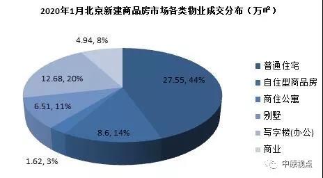 2020年首月北京新房市场成交同比量增价跌-中国网地产