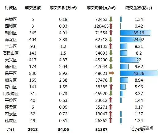 1月昌平区问鼎北京新房月度排行榜 成交额43.36亿元-中国网地产