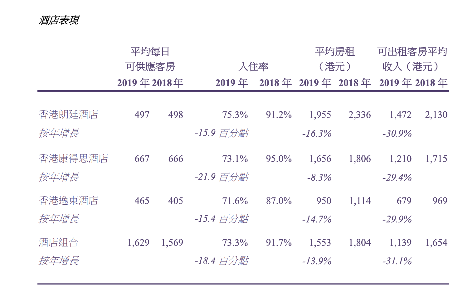 朗廷酒店：2019年净亏损26.34亿港元 客房租金收入下跌31%-中国网地产