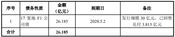 上交所消息：复地集团拟发行10亿元公司债券 票面利率4.20%
