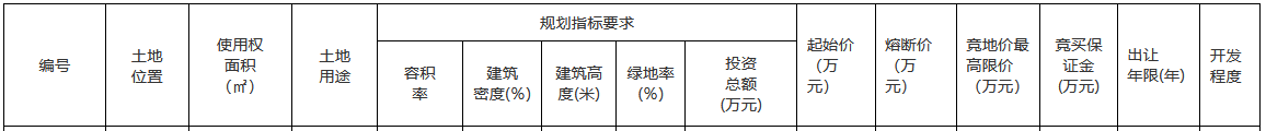 郑州市17.08亿元出让4宗地块 碧桂园13.46亿元摘得3宗-中国网地产
