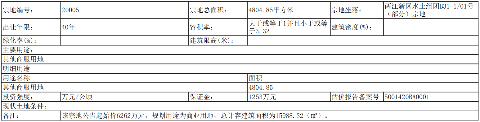 重庆市15.89亿成功出让5宗地块 特斯联10.76亿元摘得2宗-中国网地产