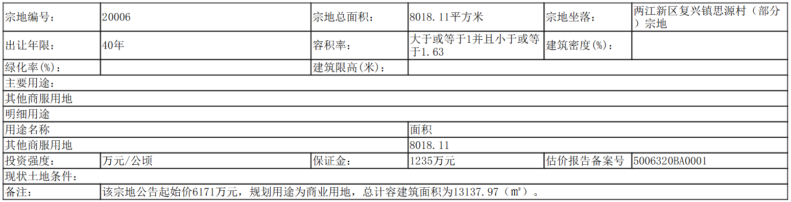 重庆市15.89亿成功出让5宗地块 特斯联10.76亿元摘得2宗-中国网地产
