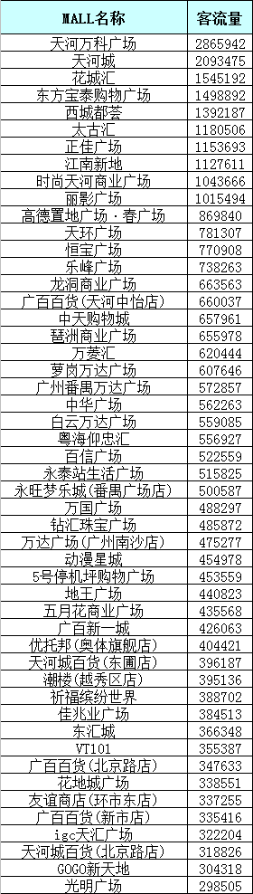 北上广深1月份客流中文字幕第一页 北京客流环比下降20%以上-中国网地产