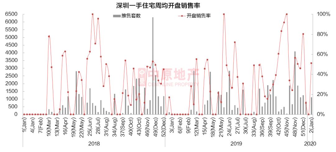 深圳1月新房市场网签3779套商品房 环比下降46.3%-中国网地产
