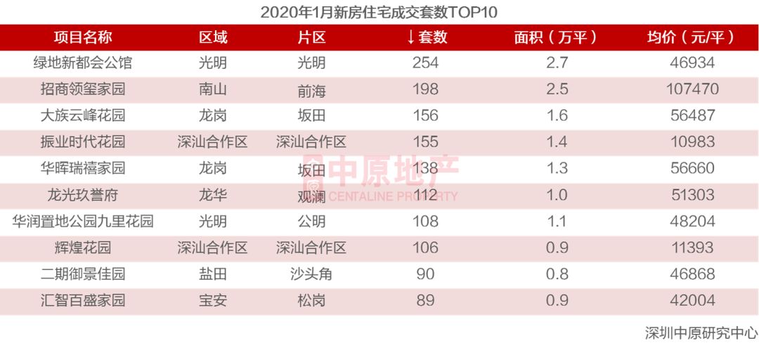 深圳1月新房市场网签3779套商品房 环比下降46.3%-中国网地产