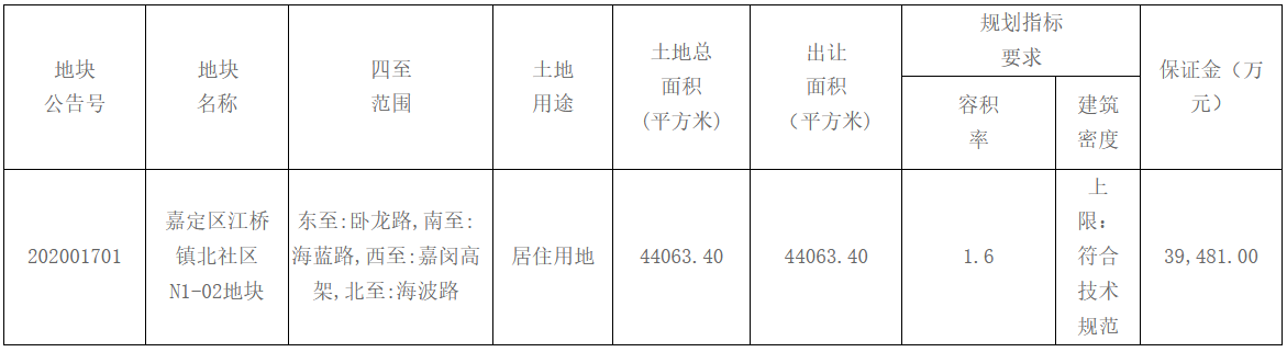 保利底价19.74亿元摘得上海市嘉定区一宗地块 -中国网地产