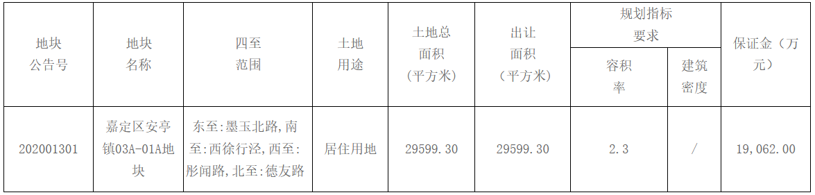 旭辉集团9.53亿元摘得上海市嘉定区一宗地块-中国网地产