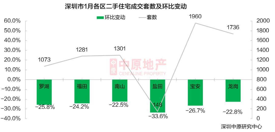 深圳1月二手住宅成交7499套 環比下滑24.7%-中國網地産