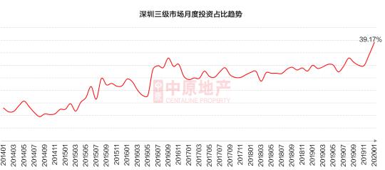 深圳1月二手住宅成交7499套 環比下滑24.7%-中國網地産