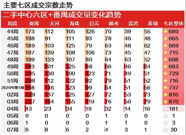 广州上周二手住宅共成交69宗 环比增加3.9倍-中国网地产