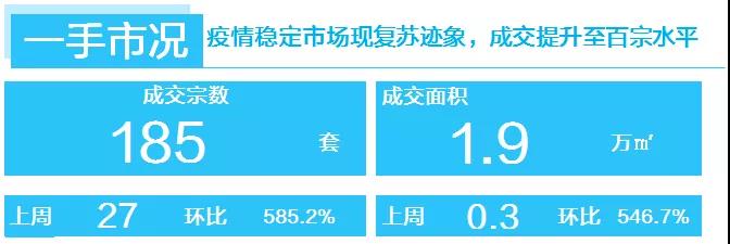 广州上周二手住宅共成交69宗 环比增加3.9倍-中国网地产