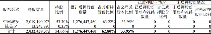 中南建设：中南城投解除质押1.36亿股股份 占总股本3.62%-中国网地产