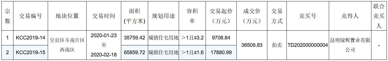 绿地香港3.85亿元竞得昆明市呈贡区一宗地块 溢价率39.58%-中国网地产