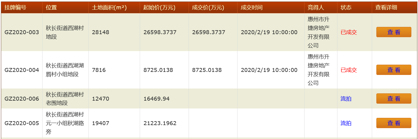 金辉集团3.53亿元摘得广东惠州2宗商住用地-中国网地产