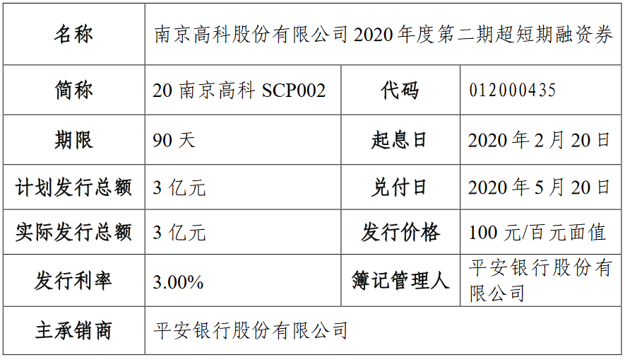 南京高科：成功发行3亿元超短期融资券 票面利率3.00%-中国网地产