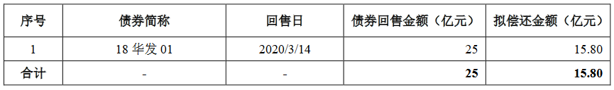 珠海华发股份：15.8亿元公司债券票面利率为3.38% 