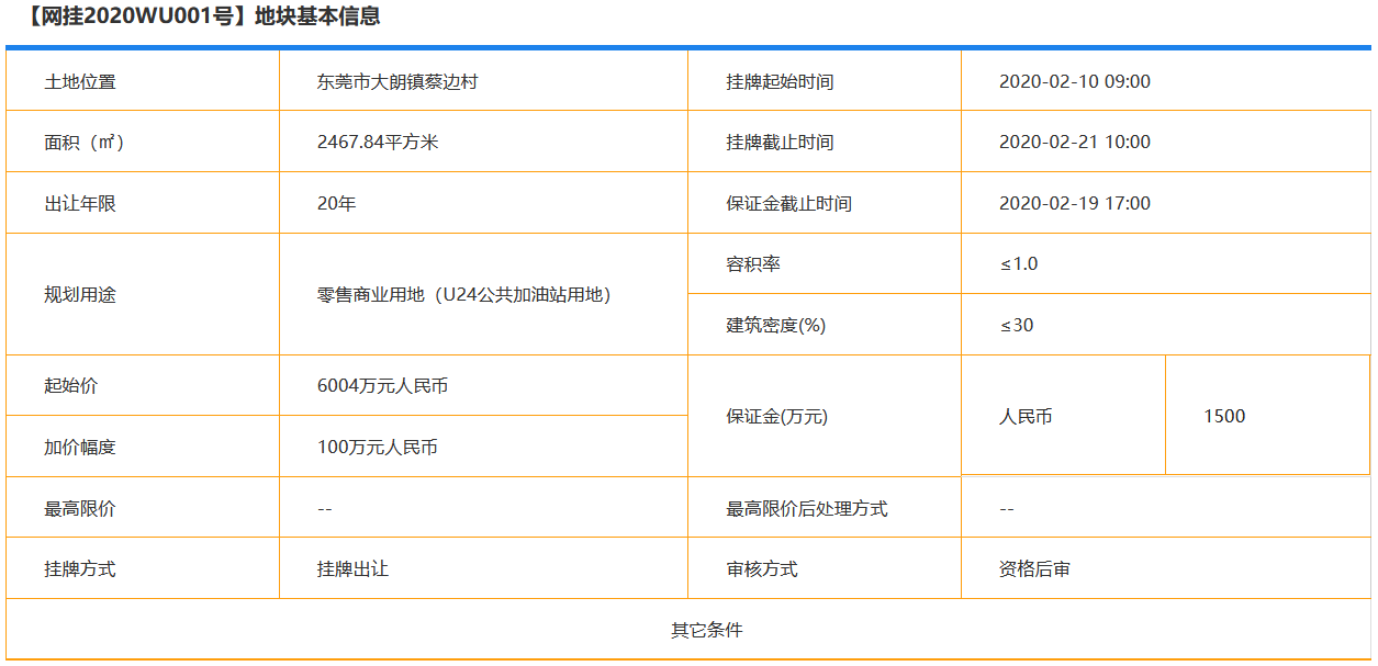 東莞市1.77億元成功出讓一宗零售商業用地 溢價率194.87%-中國網地産