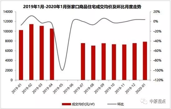 1月环京新房成交市场量跌价涨 仅香河成交价格环比下跌-中国网地产