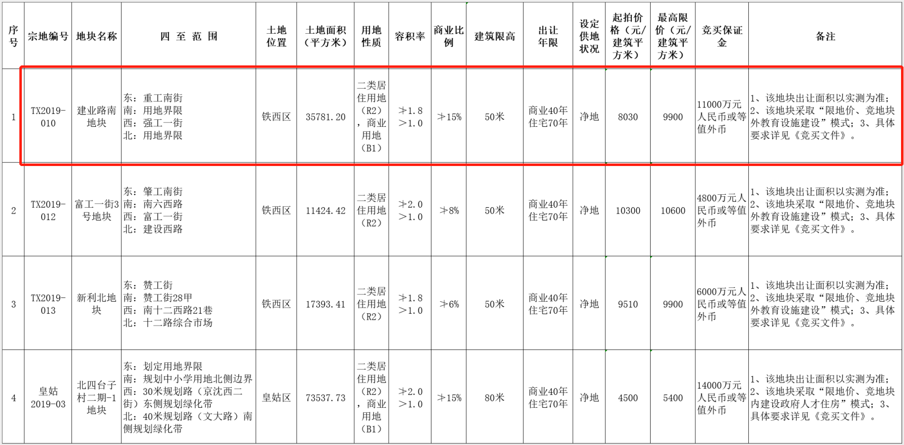 龙湖5.83亿元竞得沈阳市铁西区一宗商住用地 溢价率12.7%-中国网地产
