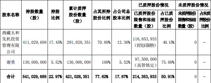 我爱我家：太和先机解除质押8377.18万股股份 占总股本3.56%-中国网地产