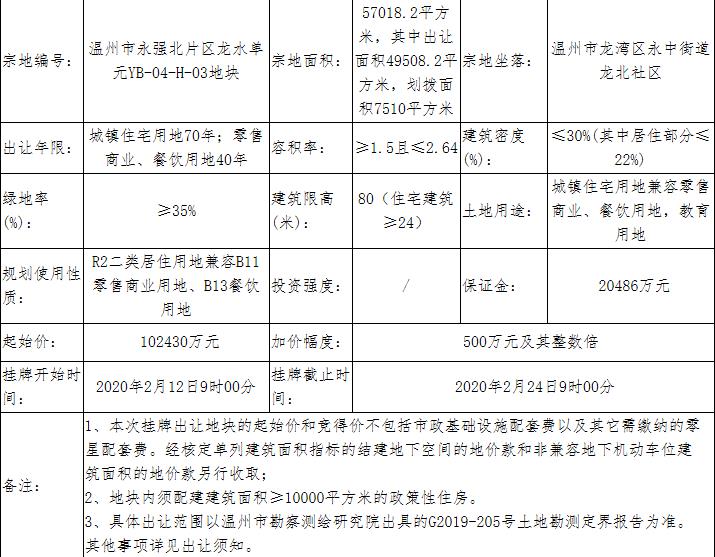 中梁+江西中奥联合体11.04亿元竞得温州龙湾区1宗商住地-中国网地产