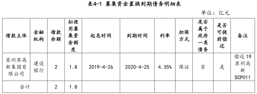 苏州高新：成功发行2亿元超短期融资券 票面利率2.75%-中国网地产