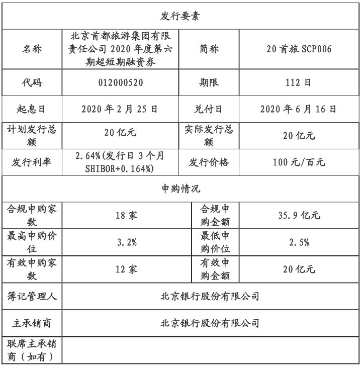 北京首旅集团：成功发行20亿元超短期融资券 票面利率2.64%-中国网地产