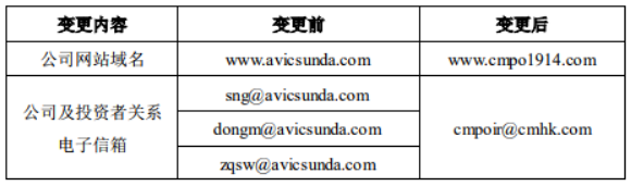 招商积余：变更公司网站域名及电子信箱-中国网地产