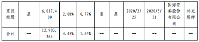 京汉股份：京汉控股补充质押1290万股股份-中国网地产