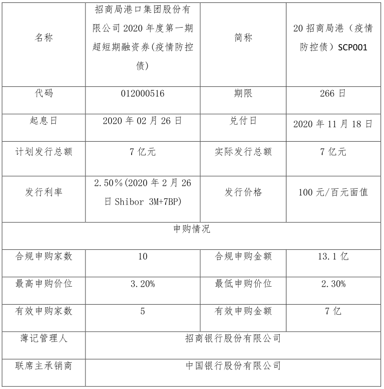 招商局港口：成功发行7亿元超短期融资券 票面利率2.5%-中国网地产
