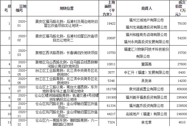 福州144亿元出让11宗地块 龙湖、中骏、首开各有斩获-中国网地产